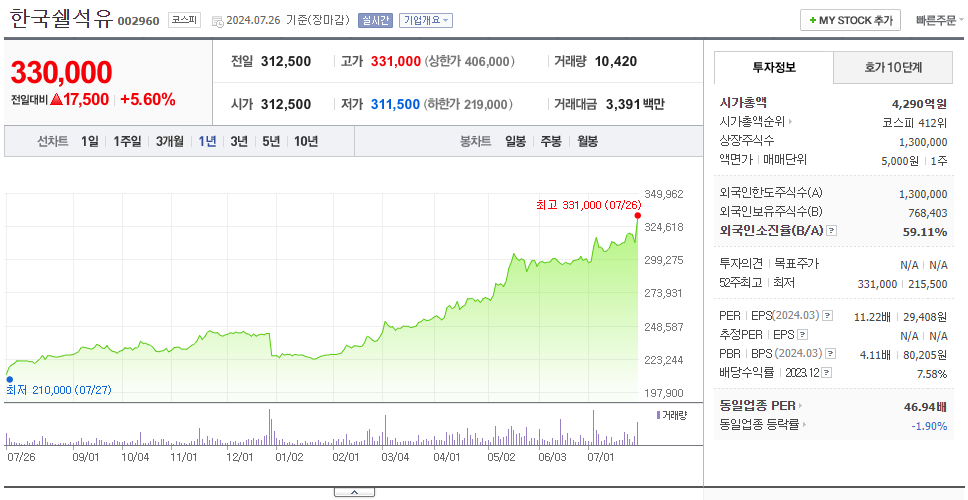 한국쉘석유_주가