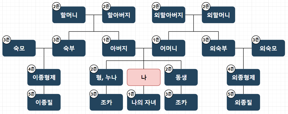 촌수 가족 관계도