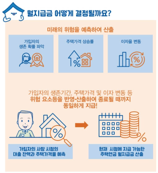 주택연금 신청 방법 및 가입 조건