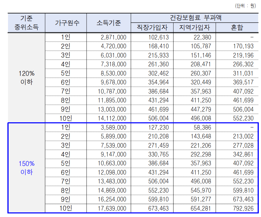 기준 중위소득 150% 이하