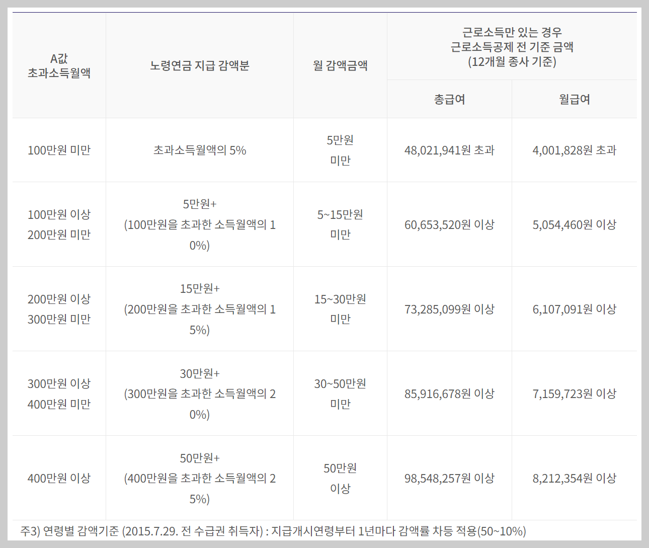 노령연금 수급자격