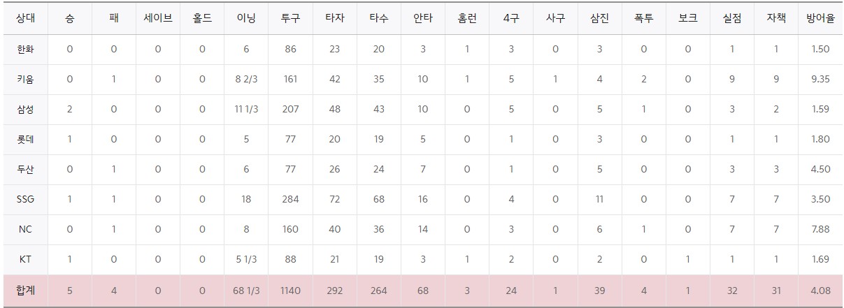 2023 기아 타이거즈 윤영철 상대팀과의 전적 기록