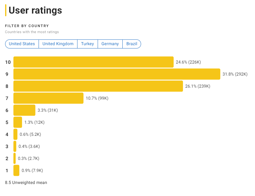 영화 기생충 평점분포