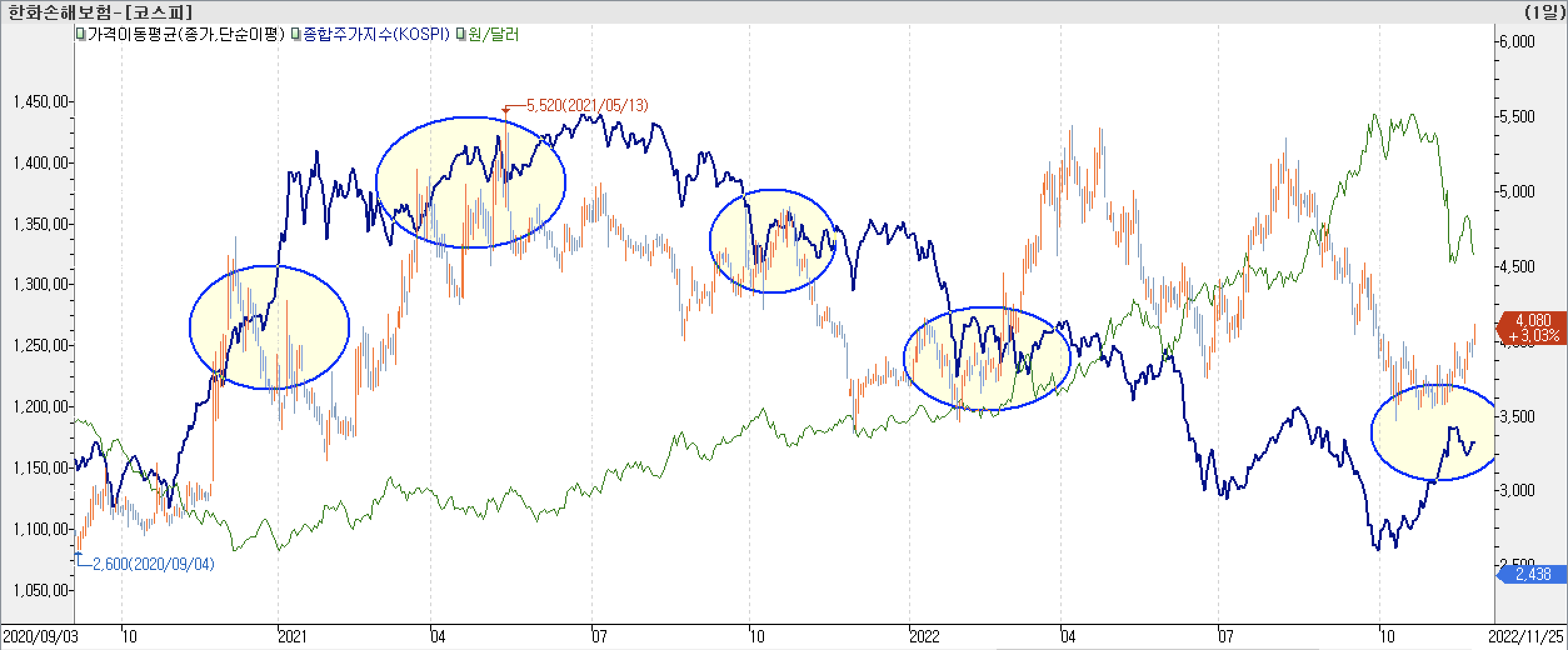 6. 종합주가지수 vs. 환율 vs. 한화손해보험 (550 캔들)
