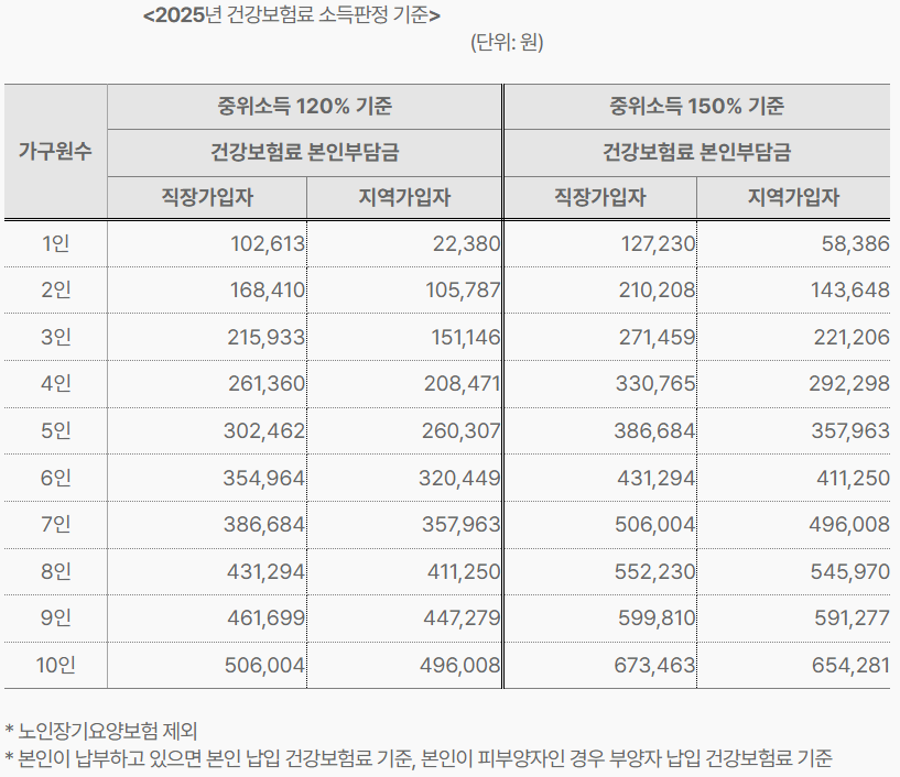 2025년 건강보험료 소득판정 기준