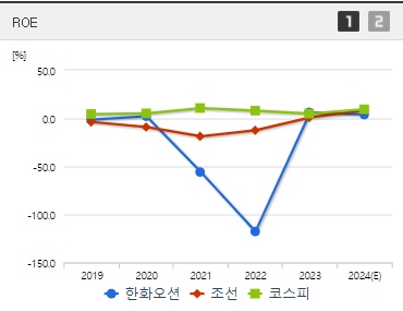 한화오션 주가 ROE