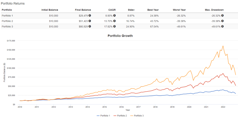S&P500 ETF 레버리지 자산배분 투자 결과