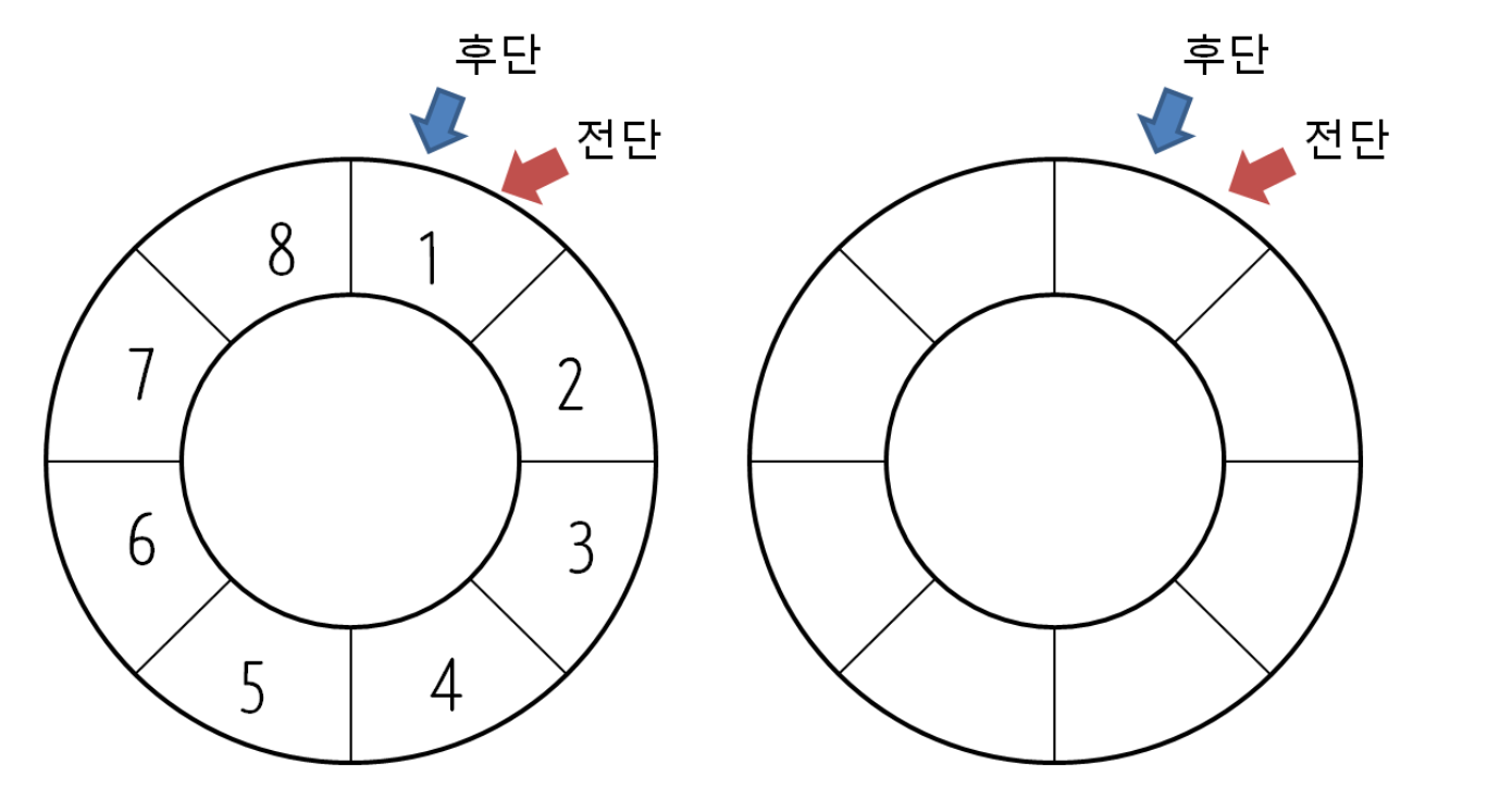 순환 큐 비어있거나 가득 차 있거나