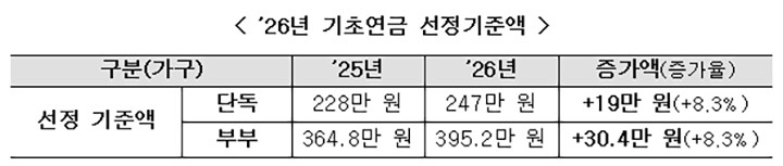 26년 기초 연금 선정 기준액