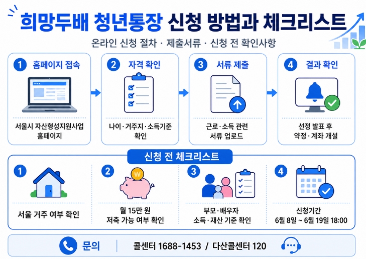 2026 서울시 희망두배 청년통장 신청방법 총정리