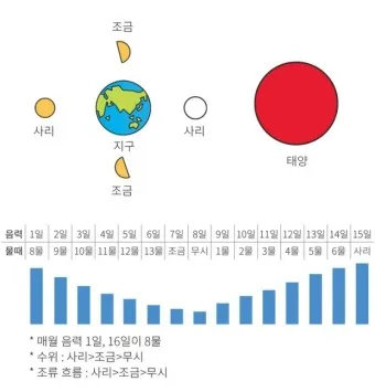 물때표 물때 시간표 낚시터 낚시 서해 남해 인천 통영 물때_15