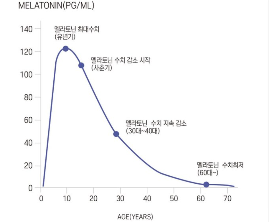 나이대별_멜라토닌수치