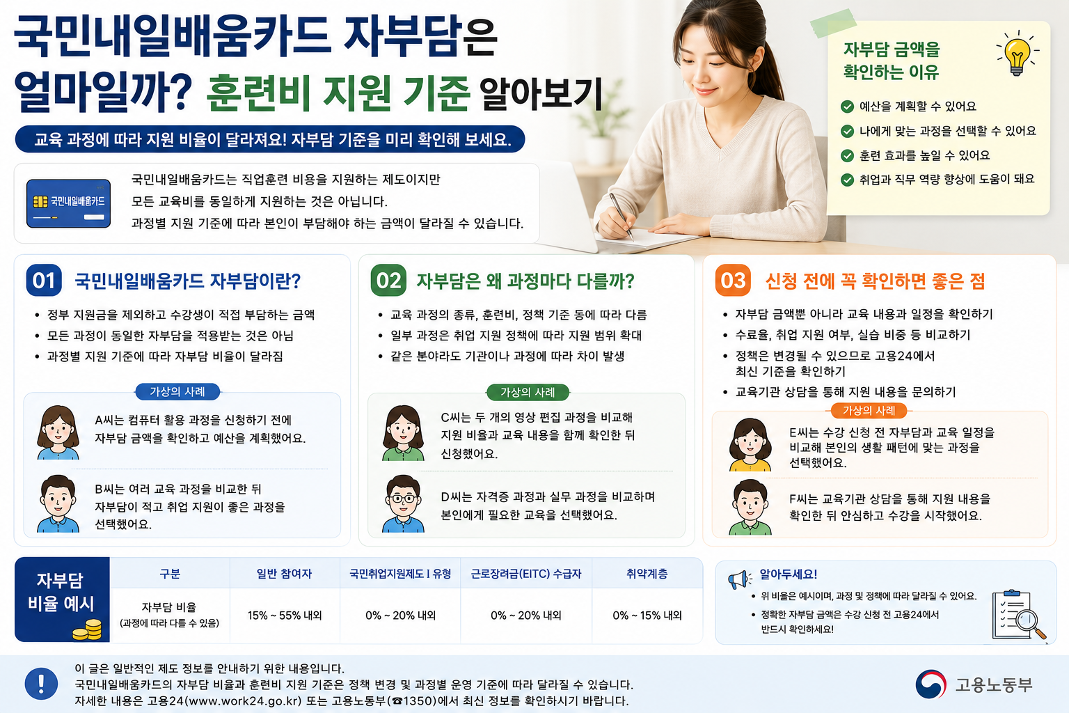 국민내일배움카드 자부담은 얼마일까? 훈련비 지원 기준 알아보기