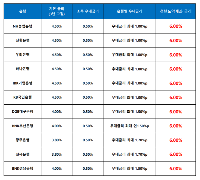 은행별 청년도약계좌 금리