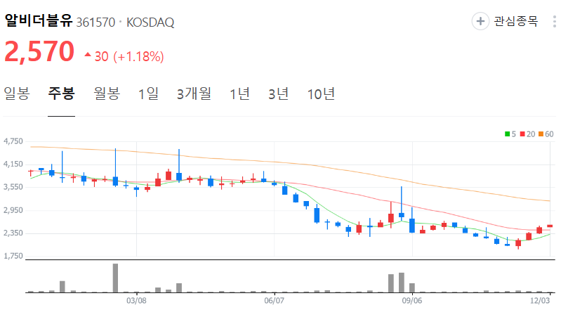 알비더블유-주가-주봉