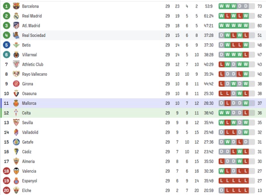 라리가 현재 순위 마요르카 11위 셀타비고 12위