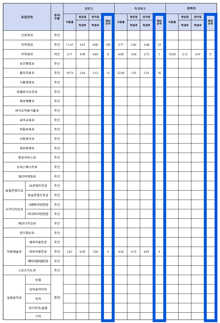 2022 수원여대 수시2차 충원결과