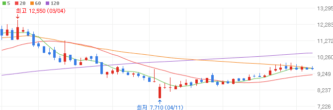 한동훈-관련주-대상홀딩스-주가
