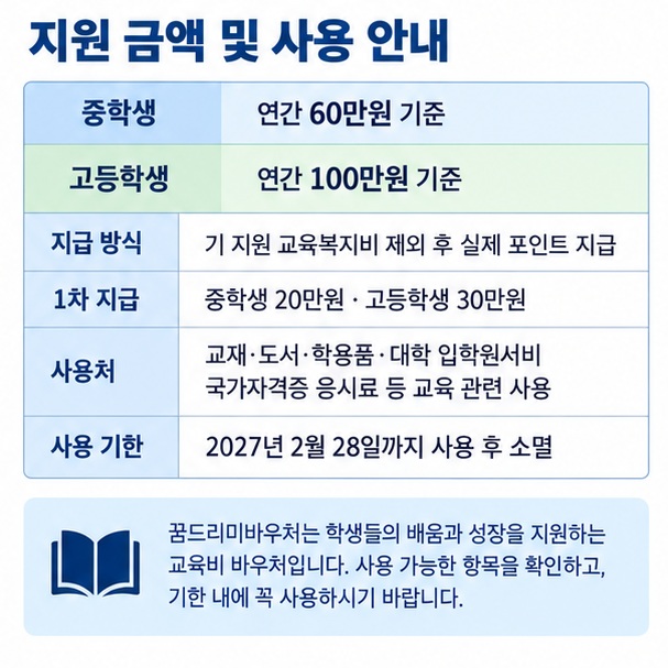 중학생 60만원 고등학생 100만원 기준 실제 포인트와 교재 도서 학용품 자격증 응시료 사용처를 정리한 이미지