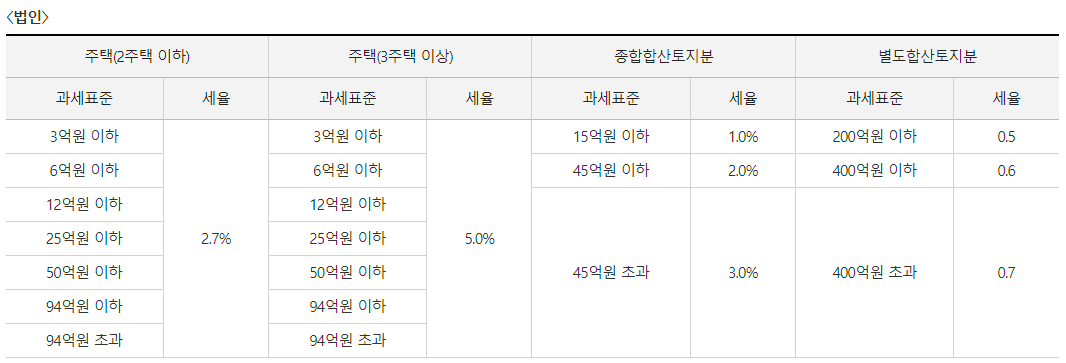 종합부동산세 세율(법인)