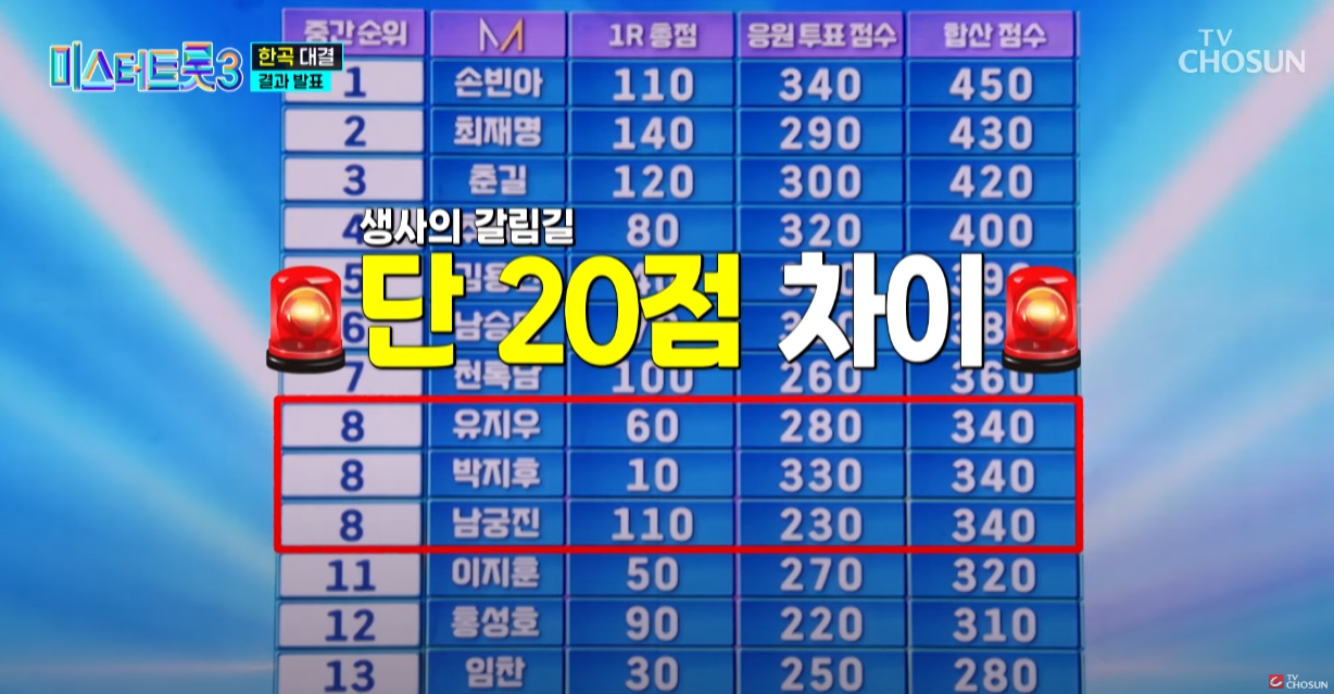 미스터트롯3-투표순위