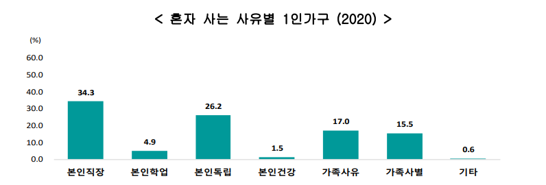 혼자사는 사유별 1인가구 2020
