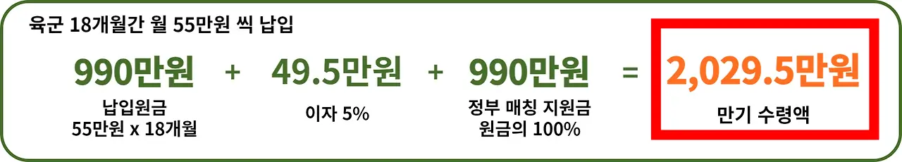 장병내일준비적금 정부지원금