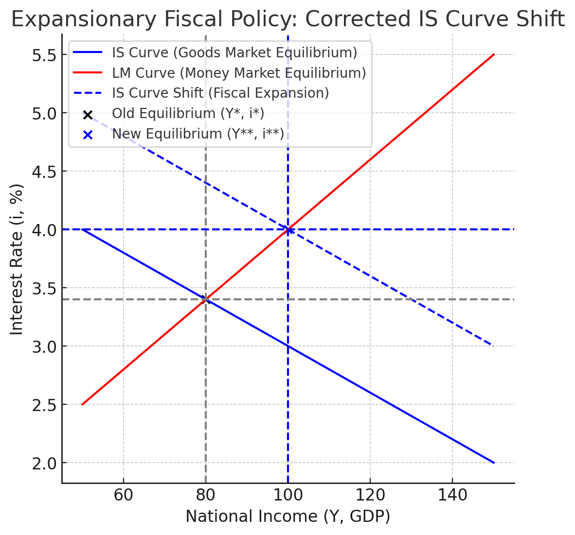 정부가 지출을 증가시키면 &rarr; IS 곡선이 우측 이동 &rarr; GDP 증가