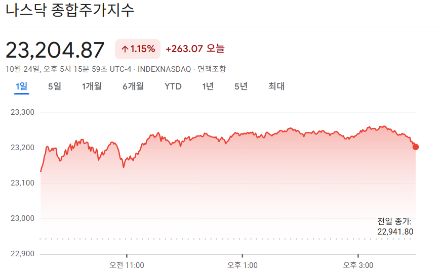 2025-10-24 나스닥 마감 시황