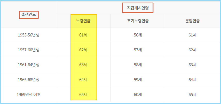 국민연금-수령나이