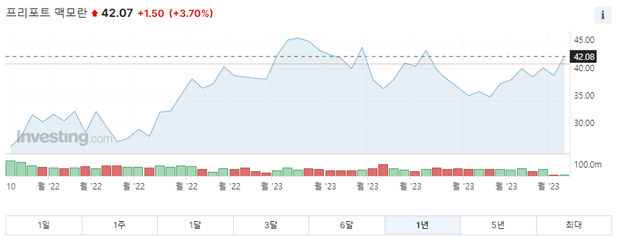 프리포트 맥모란 1년 주가그래프입니다.