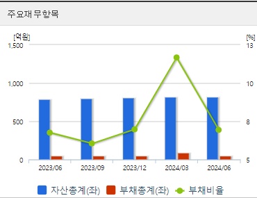 제룡산업 재무지표