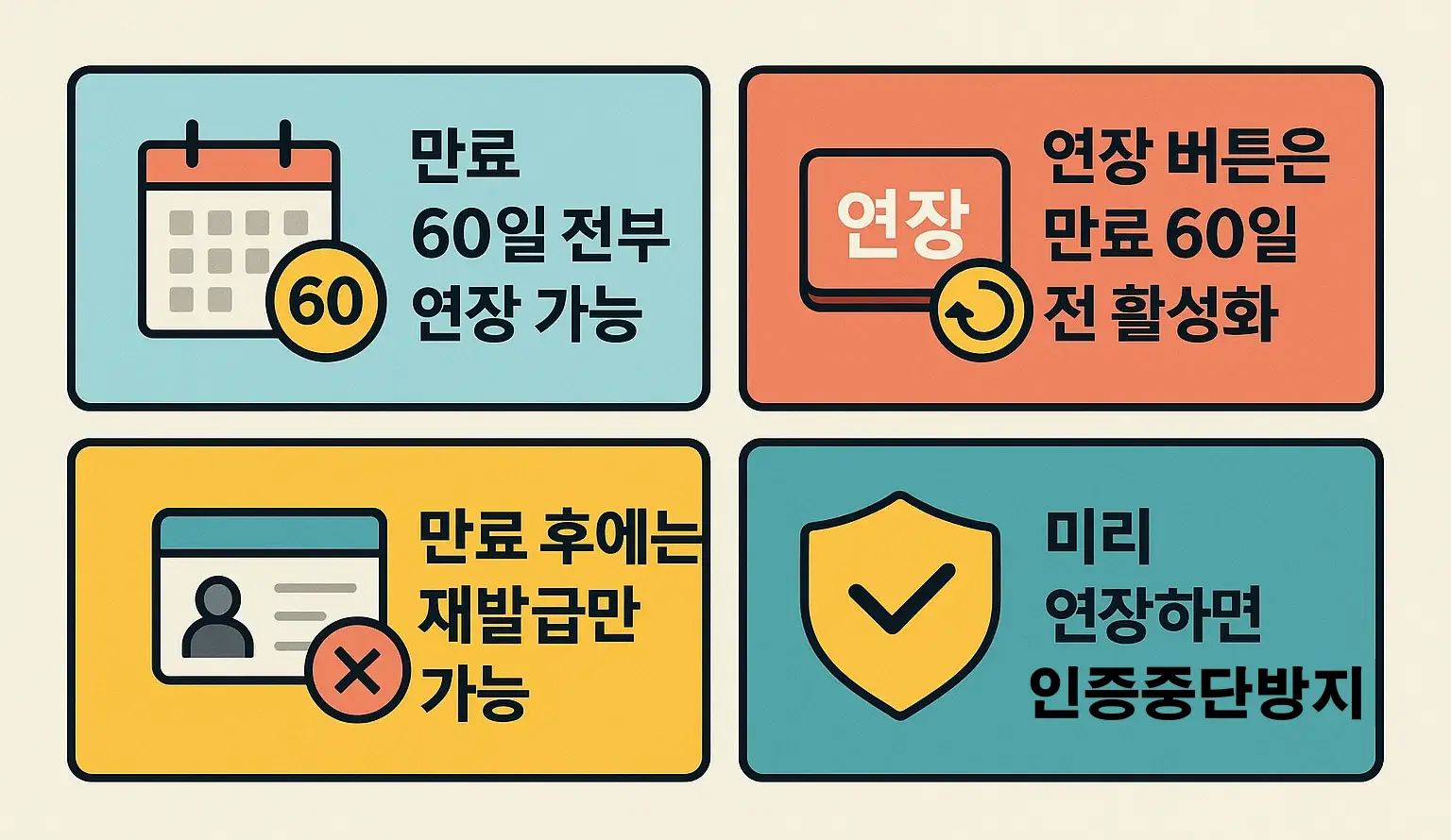 만료 60일 전부터 연장 가능, 만료 후 재발급 필요, 미리 연장 시 인증 중단 방지 등 공동인증서 기간 관리 핵심 정보를 정리한 인포그래픽입니다.