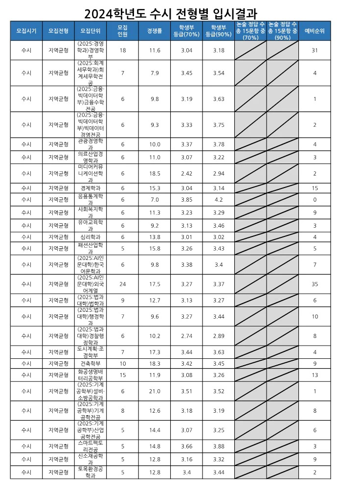 가천대 수시등급 2024 지역균형전형 사진 1