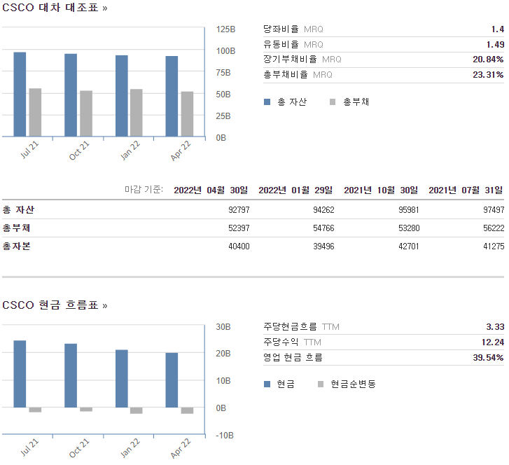 시스코 시스템즈 4년 대차 대조표 및 현금 흐름표