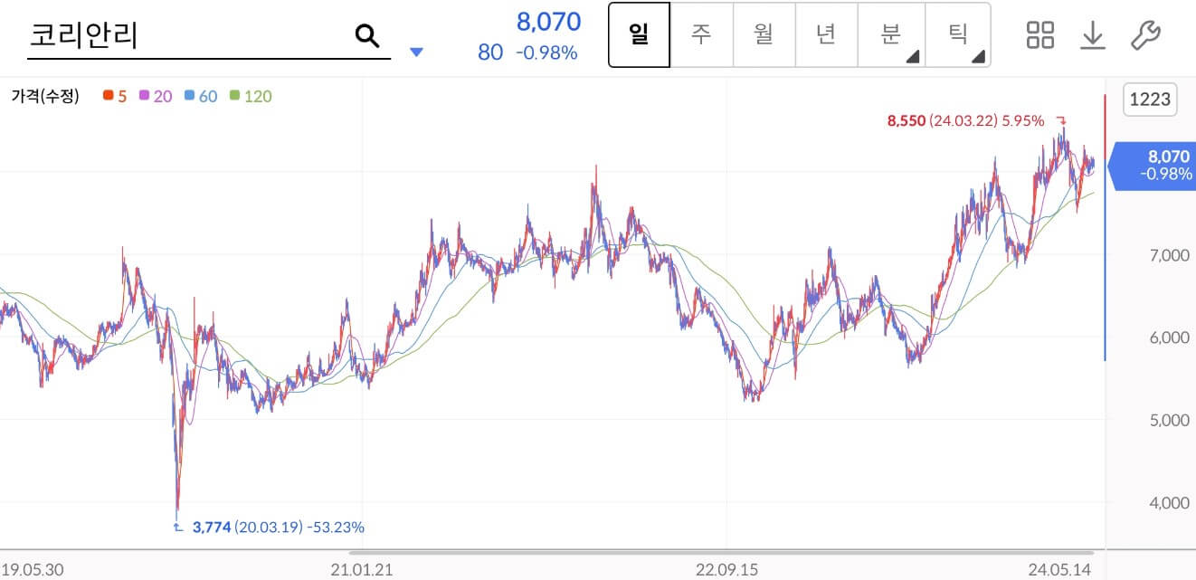 코리안리 주가