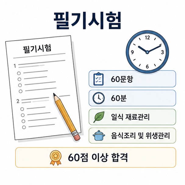 일식조리기능사 필기시험이 객관식 60문항 60분이며 일식 재료관리와 음식조리 및 위생관리를 평가한다는 이미지