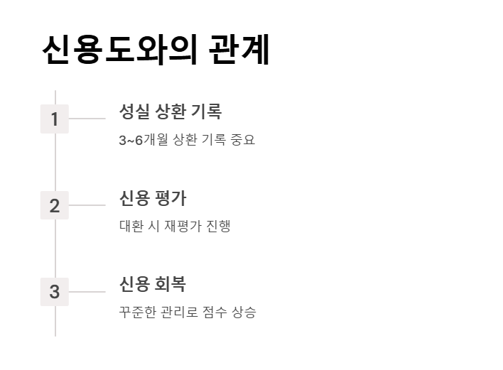 신용도와의 관계