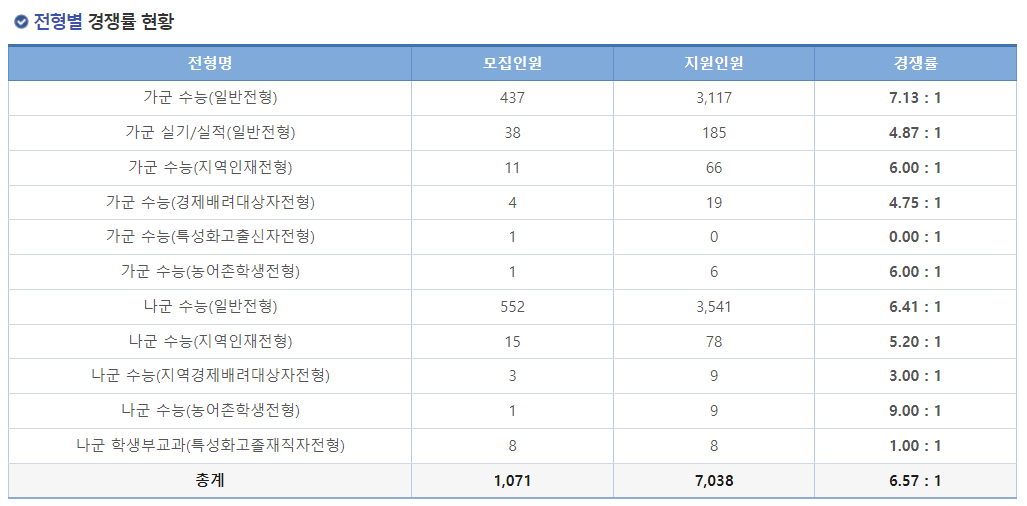 2023학년도 충북대학교 정시 전형별 경쟁률 현황