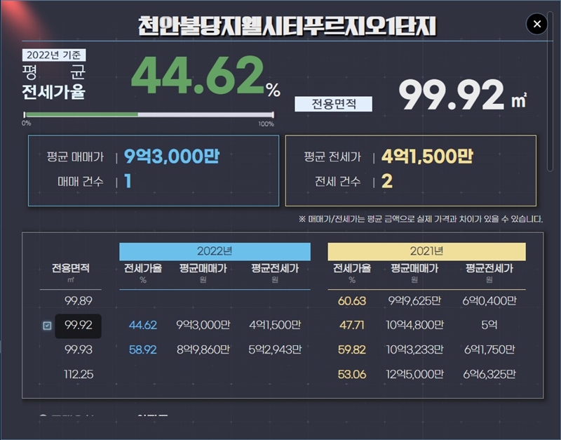 천안불당 지웰시티 푸르지오 1단지 평균 전세가율