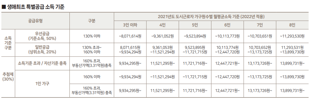 올림픽파크포레온 생애최초 특공