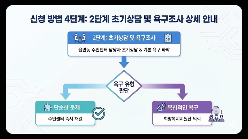 희망복지지원단 통합사례관리