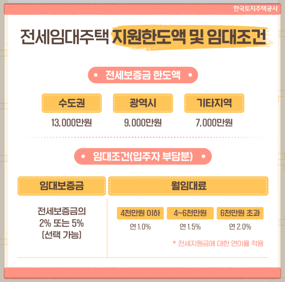 전세임대주택 임대조건