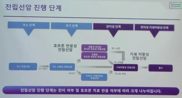 전립선암 초기증상