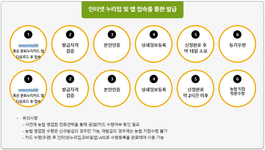 인터넷 누리집 및 앱접속 발급