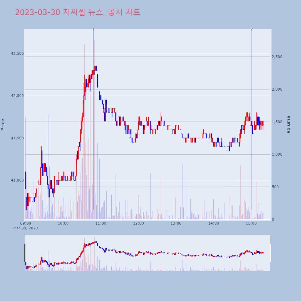 지씨셀_뉴스공시차트