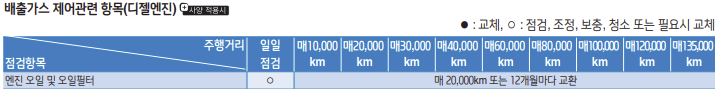 아반떼 AD 엔진오일 교환가격 교환 주기 / 교체 비용 용량 현대 블루핸즈
