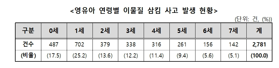 영유아 이물질 삼킴 사고 및 고령자 질식사고 주의보: 1세 아동 가장 위험, 응급처치 하임리히법 필수 숙지