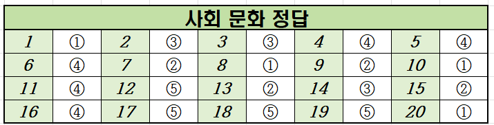 2021년-3월-고2-사회 문화-모의고사-정답