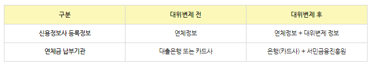 햇살론 대위변제 방법과 대위변제 후기1